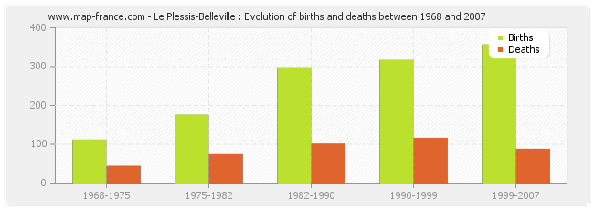 Le Plessis-Belleville : Evolution of births and deaths between 1968 and 2007